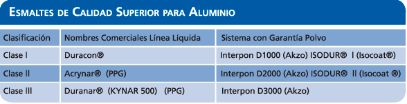 Esmaltes Calidad Superior para aluminio
