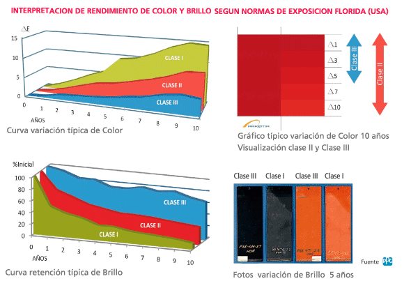 Rendimiento de color y brillo